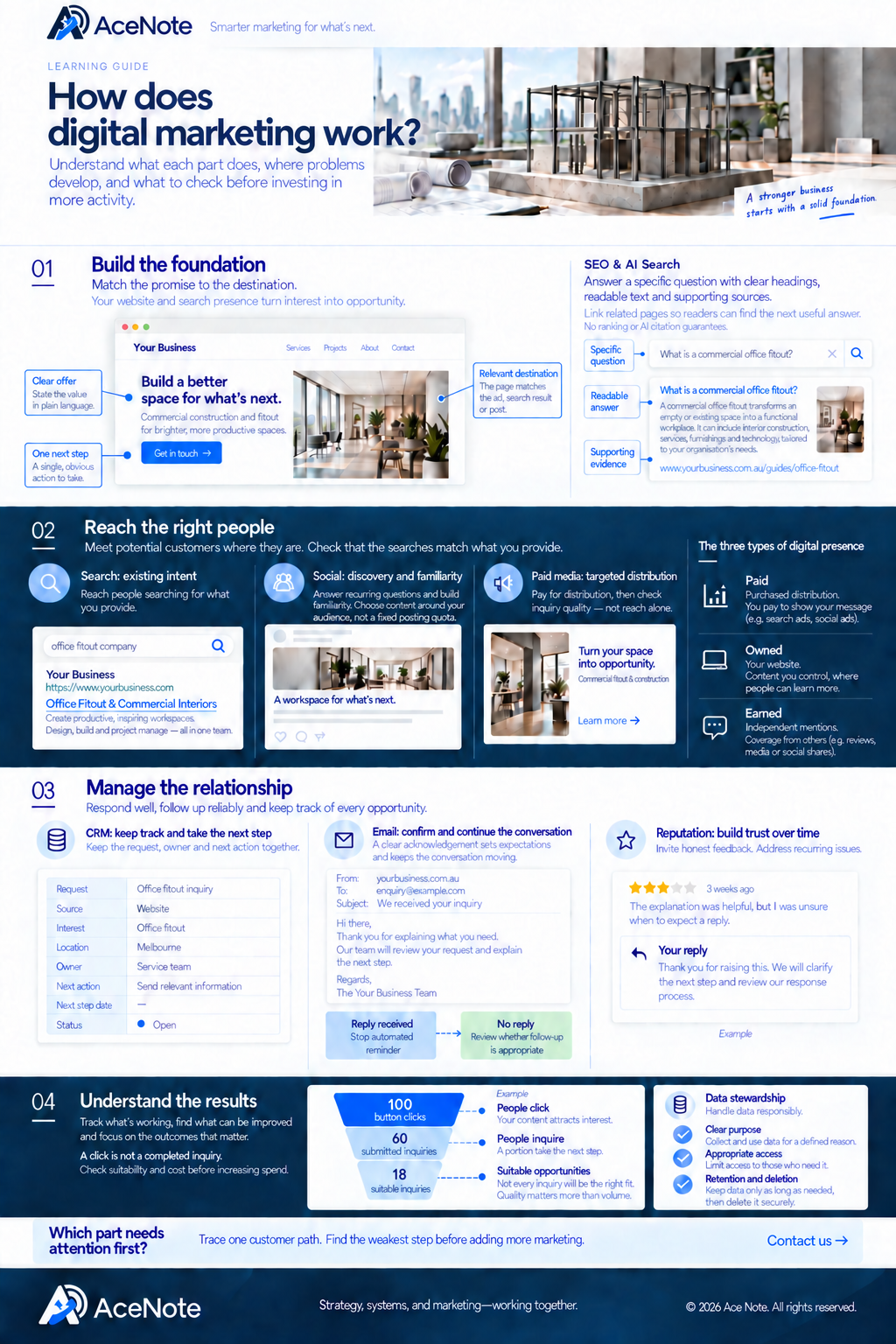 How does digital marketing work? Build the foundation with website and search; reach the right people; manage relationships with CRM, email and reputation; measure meaningful inquiries and outcomes.